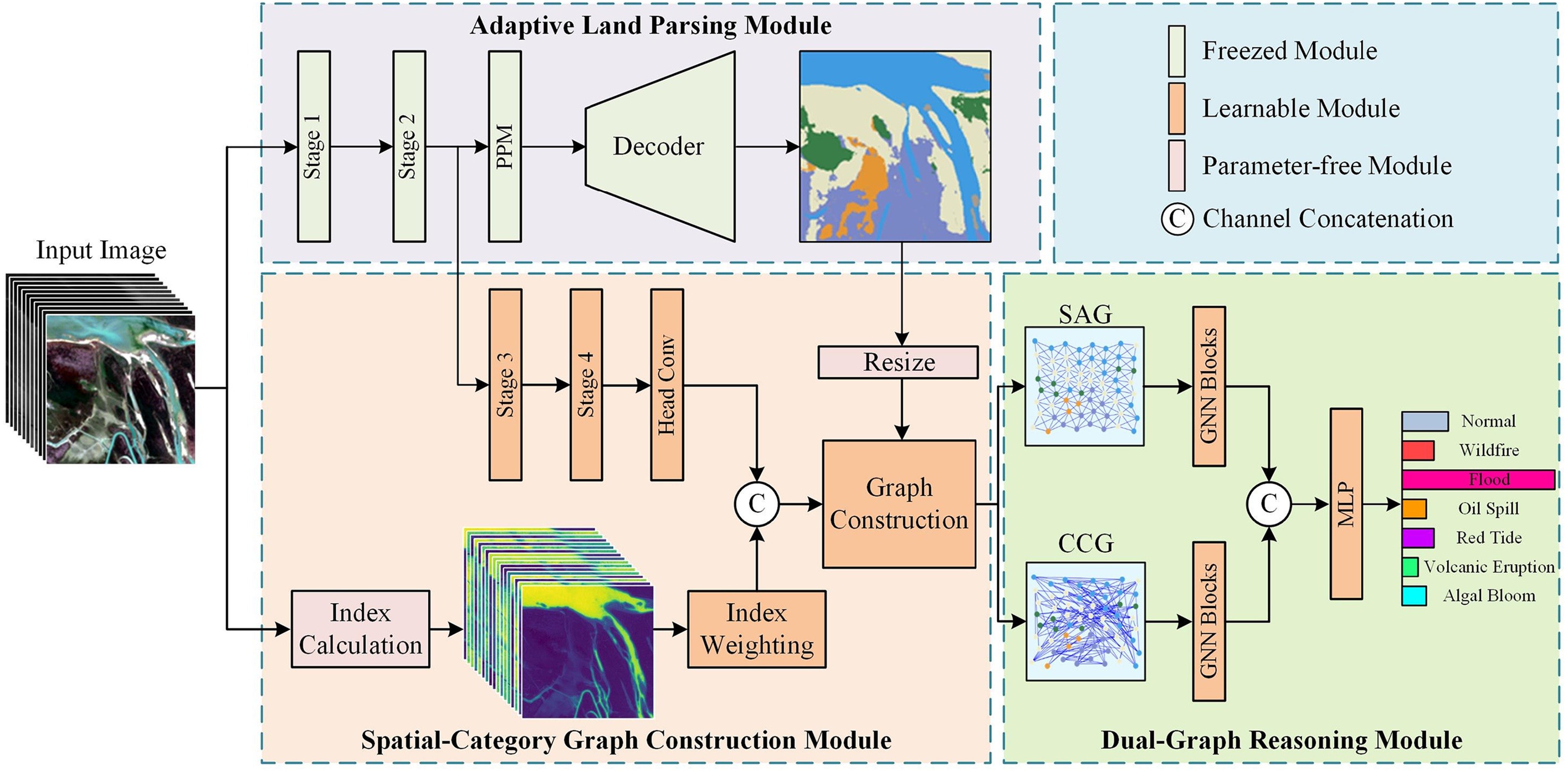 Towards efficient multi-hazard detection from single satellite imagery via spectral-semantic graph reasoning